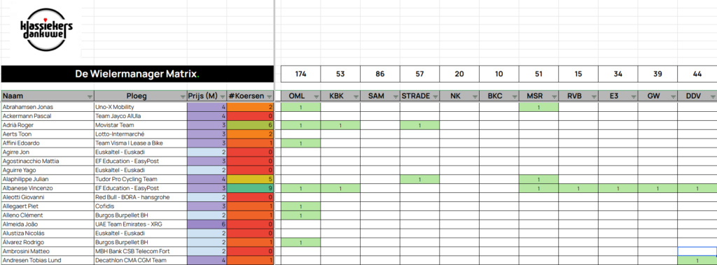 De Sporza Wielermanager klassiekers 2026 deelnemerslijsten